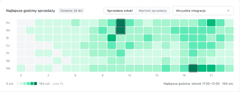 Dashboard → Best sales hours: in this store, nights are almost empty, and the strongest times are late mornings and evenings, especially on Sunday.