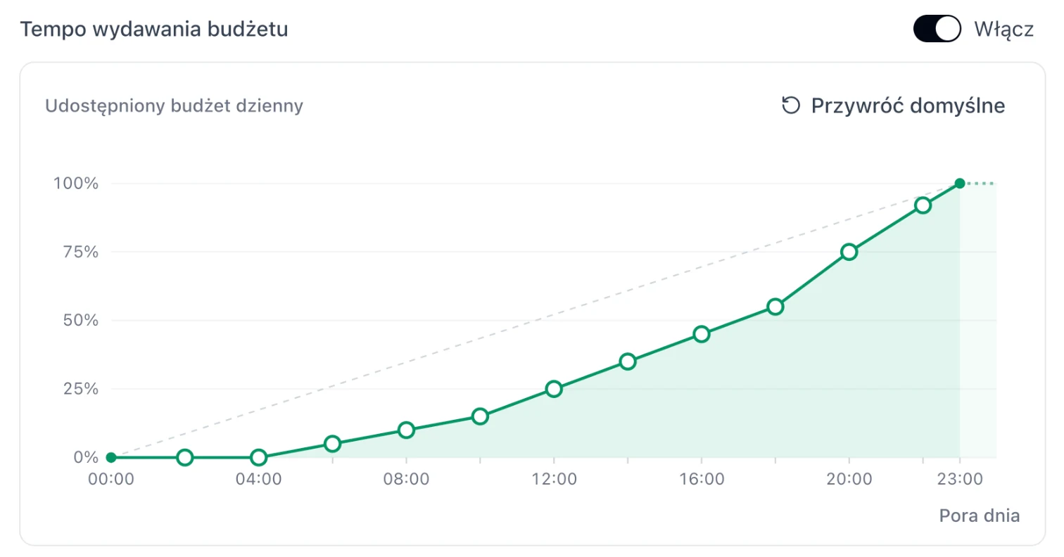 Krzywa pod wieczorny szczyt: do 12:00 najwyżej 25% budżetu, do 18:00 55%, a 45% zostaje na godziny 18-23. Przerywana linia to rozkład domyślny.