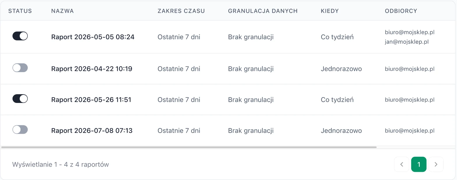 Lista raportów: status, nazwa, zakres czasu, granulacja, częstotliwość i odbiorcy.